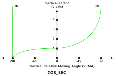 Default Cos-Sec vertical factor graph Default Cos-Sec vertical factor graph